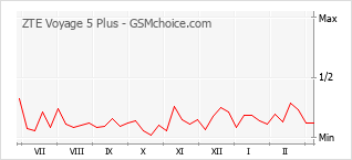 Traçar mudanças de populariedade do telemóvel ZTE Voyage 5 Plus
