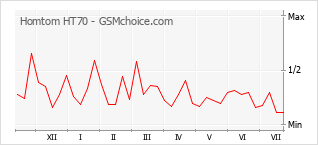 Popularity chart of Homtom HT70