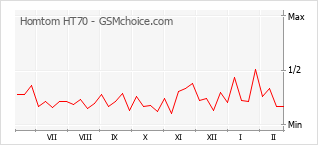 Gráfico de los cambios de popularidad Homtom HT70