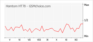 Le graphique de popularité de Homtom HT70