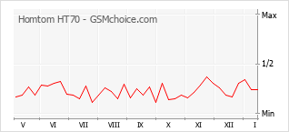 Grafico di modifiche della popolarità del telefono cellulare Homtom HT70