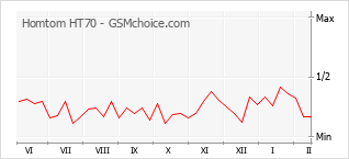 Traçar mudanças de populariedade do telemóvel Homtom HT70