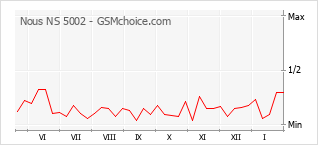 Diagramm der Poplularitätveränderungen von Nous NS 5002