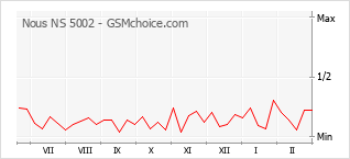 Traçar mudanças de populariedade do telemóvel Nous NS 5002