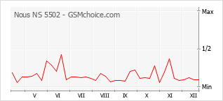 Diagramm der Poplularitätveränderungen von Nous NS 5502