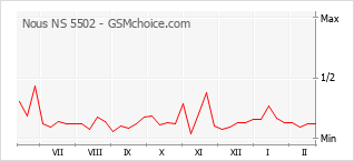Gráfico de los cambios de popularidad Nous NS 5502