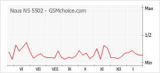 Grafico di modifiche della popolarità del telefono cellulare Nous NS 5502