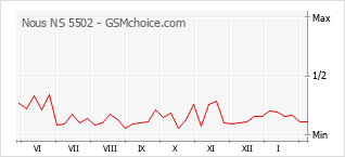 Populariteit van de telefoon: diagram Nous NS 5502