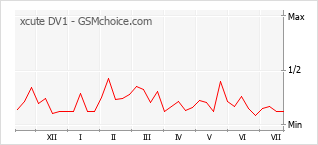 Popularity chart of xcute DV1