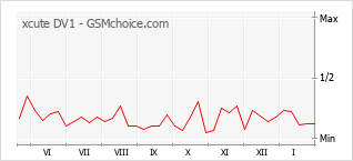 Gráfico de los cambios de popularidad xcute DV1