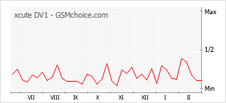 Le graphique de popularité de xcute DV1