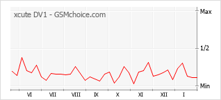 Populariteit van de telefoon: diagram xcute DV1