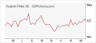 Popularity chart of Huawei Mate SE