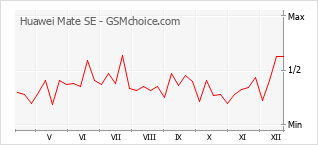 Gráfico de los cambios de popularidad Huawei Mate SE