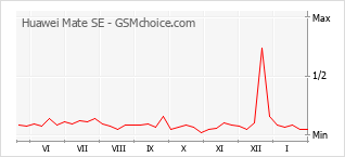 Grafico di modifiche della popolarità del telefono cellulare Huawei Mate SE