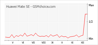 Populariteit van de telefoon: diagram Huawei Mate SE
