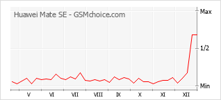 Traçar mudanças de populariedade do telemóvel Huawei Mate SE