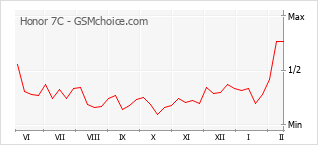 Le graphique de popularité de Honor 7C