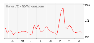 Grafico di modifiche della popolarità del telefono cellulare Honor 7C