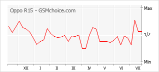 Popularity chart of Oppo R15