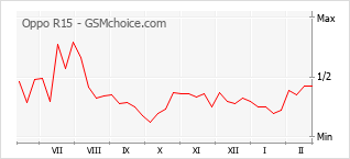Gráfico de los cambios de popularidad Oppo R15