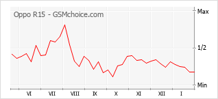 Grafico di modifiche della popolarità del telefono cellulare Oppo R15