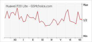 Gráfico de los cambios de popularidad Huawei P20 Lite