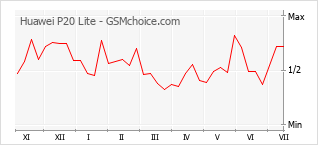 Grafico di modifiche della popolarità del telefono cellulare Huawei P20 Lite