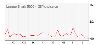 Diagramm der Poplularitätveränderungen von Leagoo Shark 5000