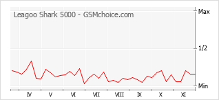 Gráfico de los cambios de popularidad Leagoo Shark 5000