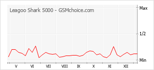 Grafico di modifiche della popolarità del telefono cellulare Leagoo Shark 5000