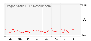 Diagramm der Poplularitätveränderungen von Leagoo Shark 1