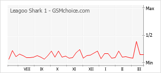 Grafico di modifiche della popolarità del telefono cellulare Leagoo Shark 1