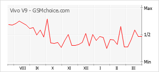 Grafico di modifiche della popolarità del telefono cellulare Vivo V9