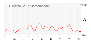 Popularity chart of ZTE Tempo Go