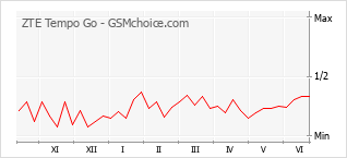 Gráfico de los cambios de popularidad ZTE Tempo Go