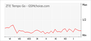 Le graphique de popularité de ZTE Tempo Go