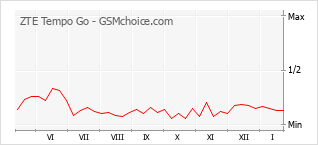 Populariteit van de telefoon: diagram ZTE Tempo Go