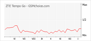 Traçar mudanças de populariedade do telemóvel ZTE Tempo Go