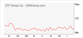 Диаграмма изменений популярности телефона ZTE Tempo Go