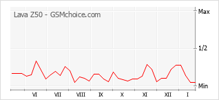 Diagramm der Poplularitätveränderungen von Lava Z50