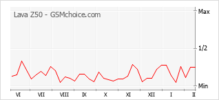 Gráfico de los cambios de popularidad Lava Z50