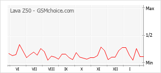 Populariteit van de telefoon: diagram Lava Z50