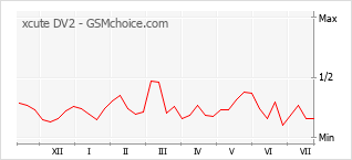 Popularity chart of xcute DV2
