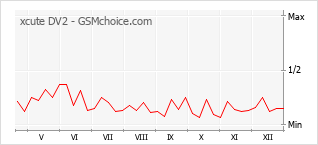 Gráfico de los cambios de popularidad xcute DV2