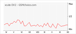 Grafico di modifiche della popolarità del telefono cellulare xcute DV2