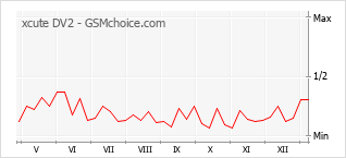 Диаграмма изменений популярности телефона xcute DV2