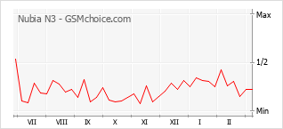 Diagramm der Poplularitätveränderungen von Nubia N3