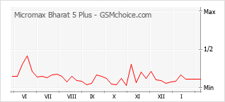 Diagramm der Poplularitätveränderungen von Micromax Bharat 5 Plus