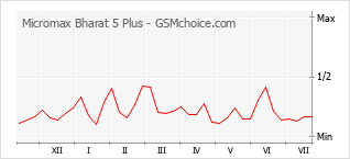 Popularity chart of Micromax Bharat 5 Plus